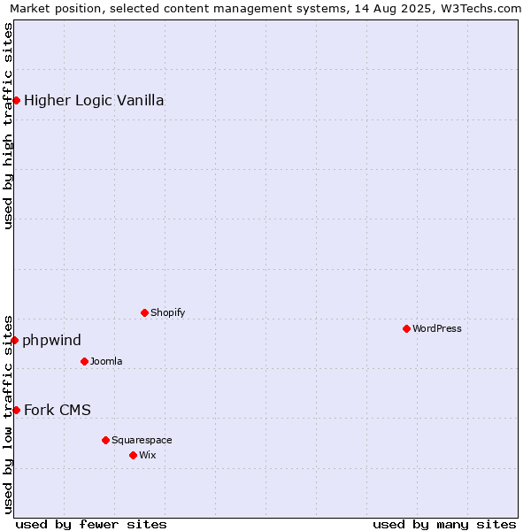Market position of Fork CMS vs. Higher Logic Vanilla vs. phpwind