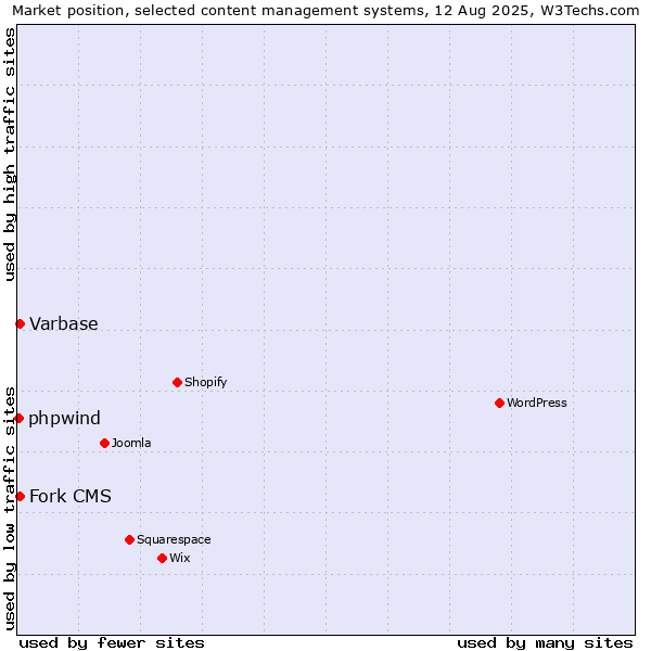 Market position of Fork CMS vs. Varbase vs. phpwind
