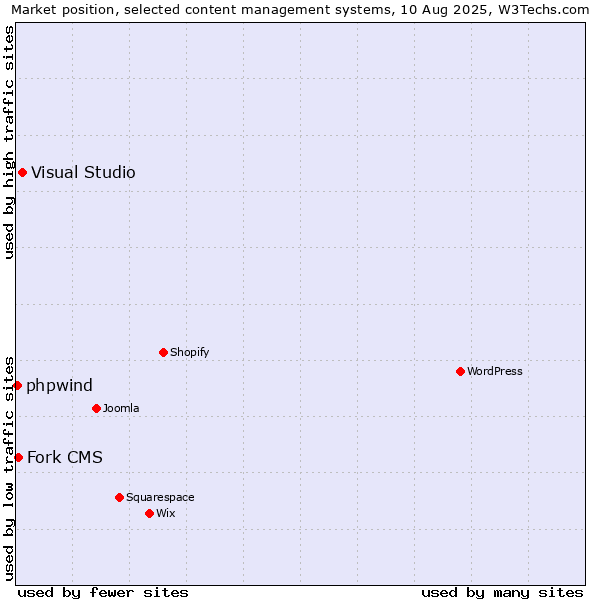 Market position of Visual Studio vs. Fork CMS vs. phpwind