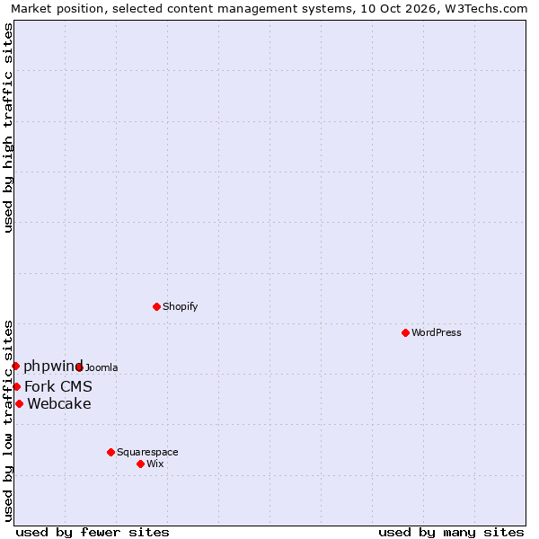 Market position of Webcake vs. Fork CMS vs. phpwind