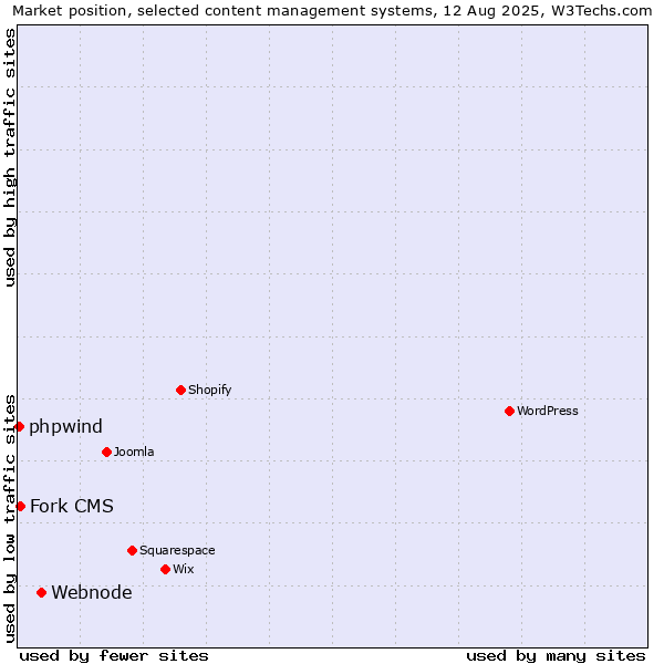 Market position of Webnode vs. Fork CMS vs. phpwind