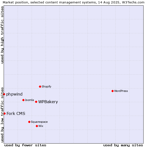 Market position of WPBakery vs. Fork CMS vs. phpwind