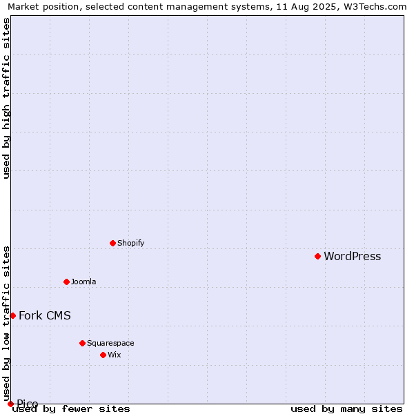 Market position of WordPress vs. Fork CMS vs. Pico