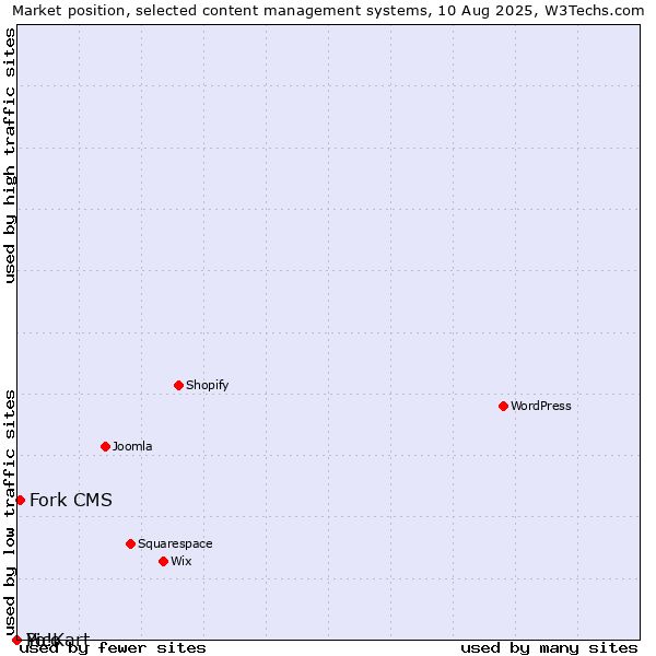 Market position of Fork CMS vs. Pico vs. Yo!Kart