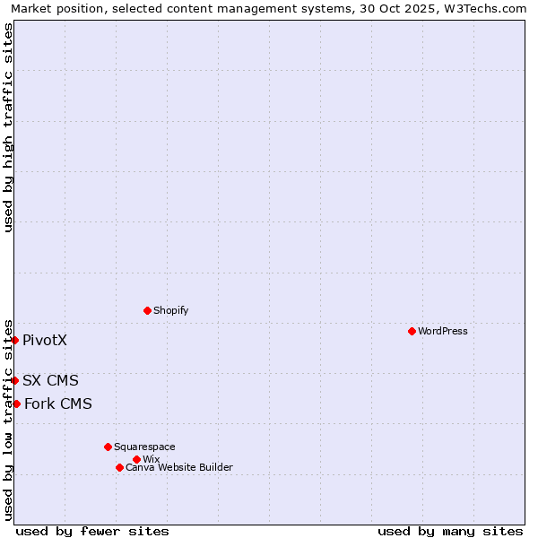 Market position of Fork CMS vs. PivotX vs. SX CMS
