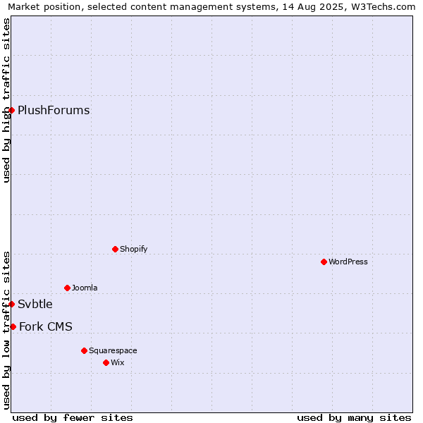 Market position of Fork CMS vs. Svbtle vs. PlushForums