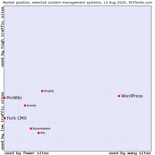 Market position of WordPress vs. Fork CMS vs. PmWiki