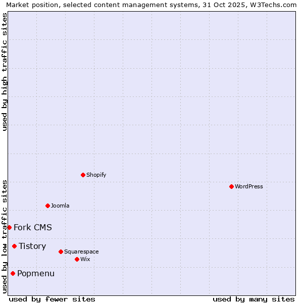 Market position of Tistory vs. Popmenu vs. Fork CMS
