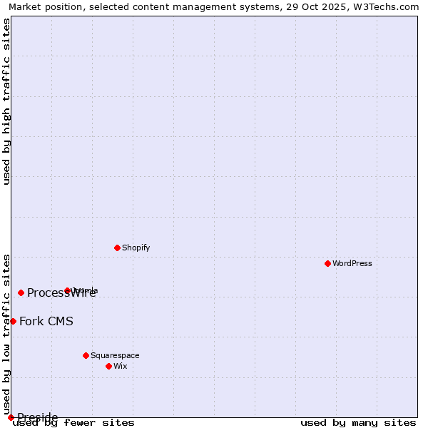 Market position of ProcessWire vs. Fork CMS vs. Preside