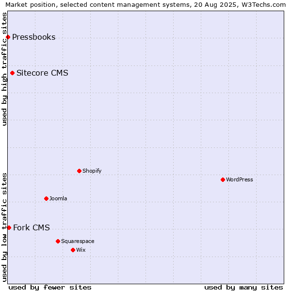Market position of Sitecore CMS vs. Fork CMS vs. Pressbooks