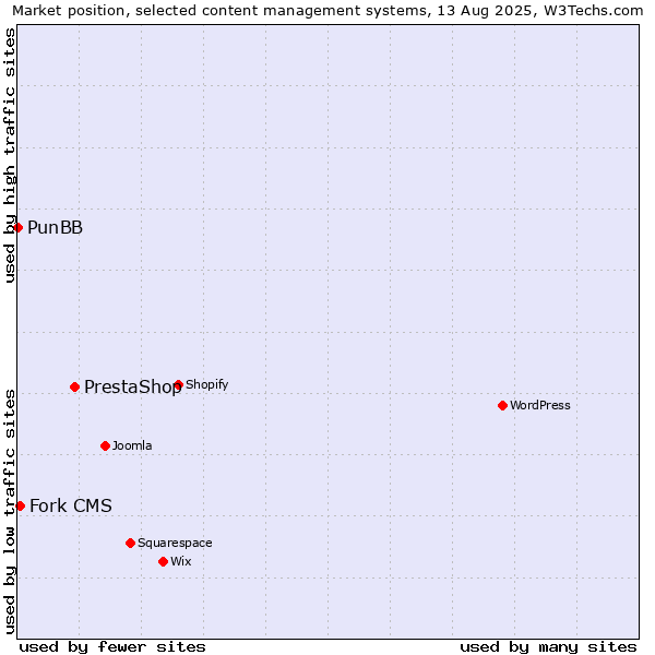 Market position of PrestaShop vs. Fork CMS vs. PunBB