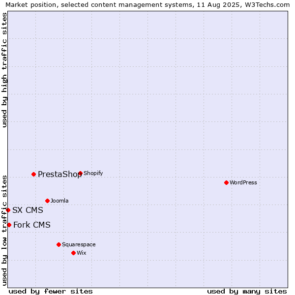 Market position of PrestaShop vs. Fork CMS vs. SX CMS