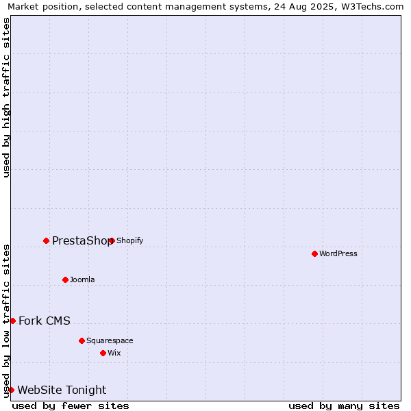 Market position of PrestaShop vs. Fork CMS vs. WebSite Tonight