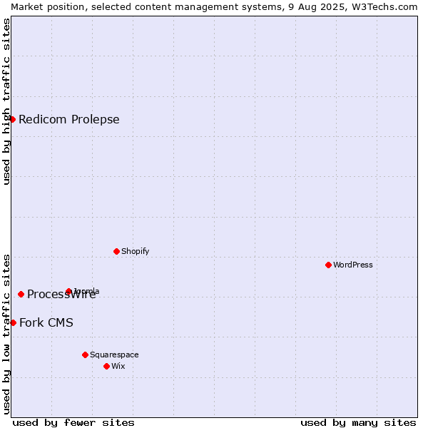 Market position of ProcessWire vs. Fork CMS vs. Redicom Prolepse
