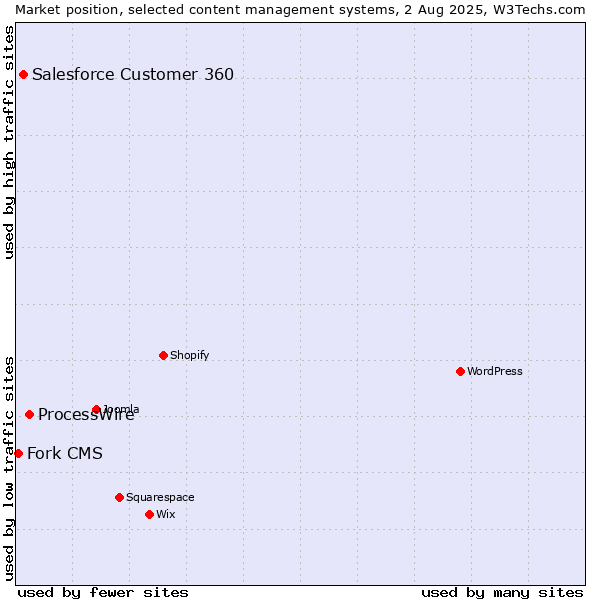 Market position of ProcessWire vs. Salesforce Customer 360 vs. Fork CMS