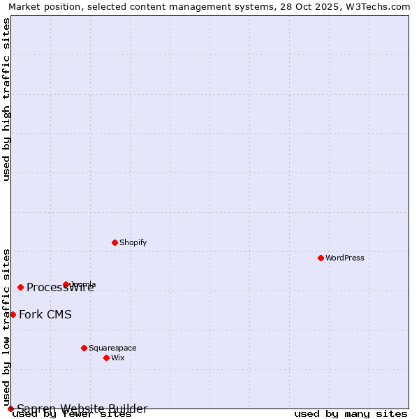Market position of ProcessWire vs. Fork CMS vs. Sapren Website Builder