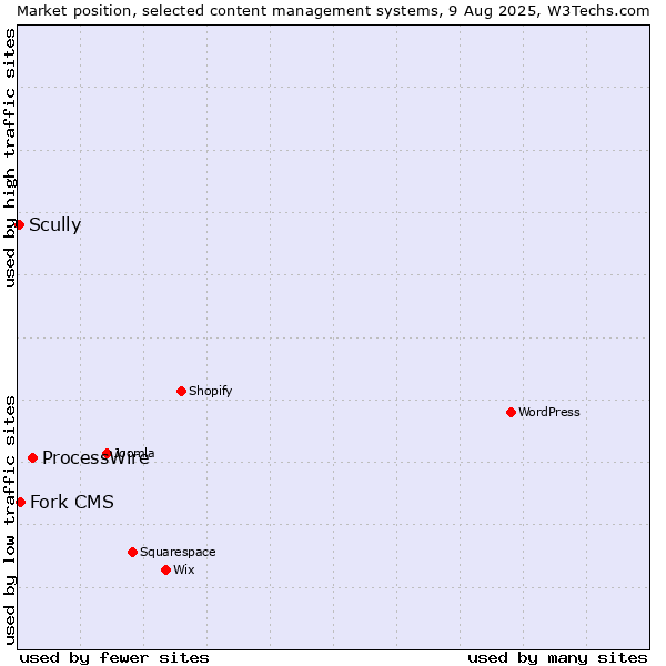 Market position of ProcessWire vs. Fork CMS vs. Scully