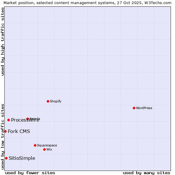 Market position of ProcessWire vs. SitioSimple vs. Fork CMS