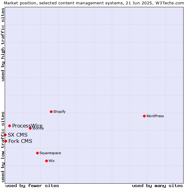 Market position of ProcessWire vs. Fork CMS vs. SX CMS