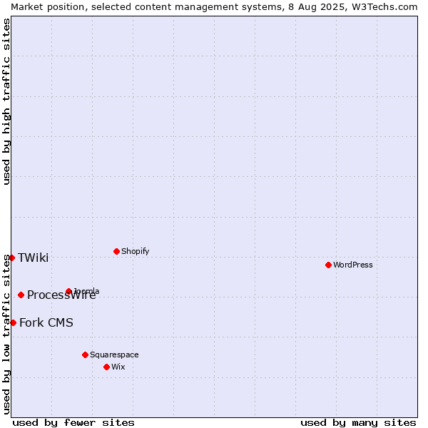 Market position of ProcessWire vs. Fork CMS vs. TWiki