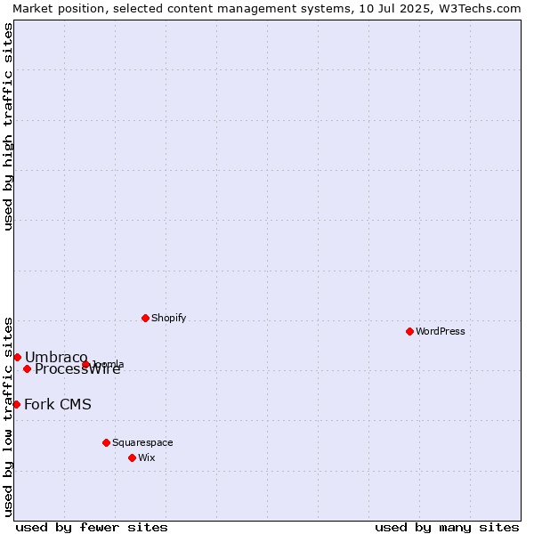 Market position of ProcessWire vs. Umbraco vs. Fork CMS
