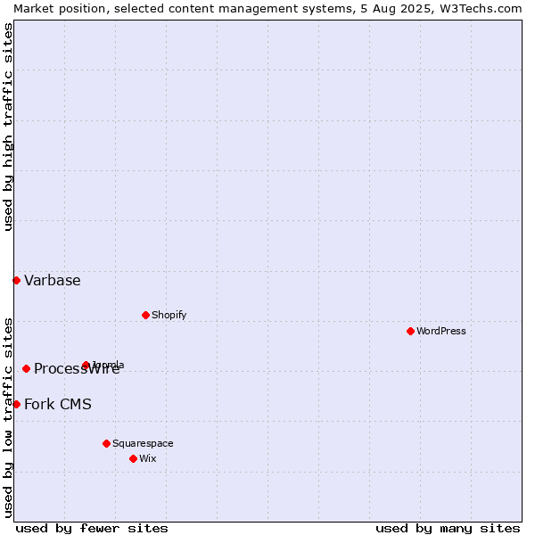Market position of ProcessWire vs. Fork CMS vs. Varbase