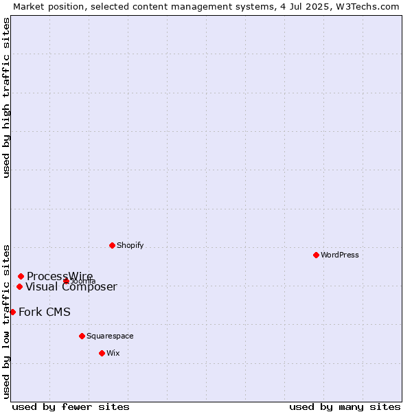 Market position of ProcessWire vs. Visual Composer vs. Fork CMS
