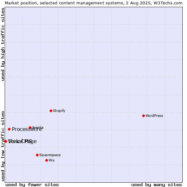 Market position of ProcessWire vs. Fork CMS vs. Visual Page