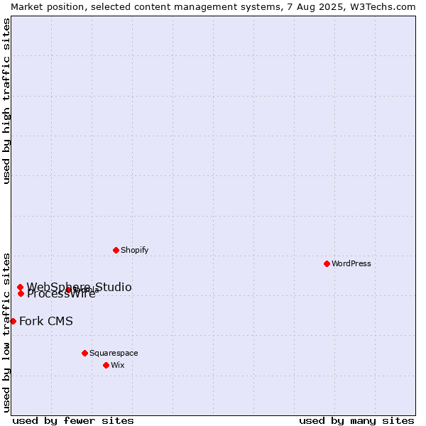 Market position of ProcessWire vs. WebSphere Studio vs. Fork CMS