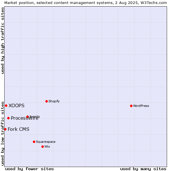 Market position of ProcessWire vs. XOOPS vs. Fork CMS