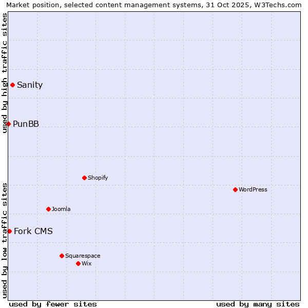 Market position of Sanity vs. Fork CMS vs. PunBB