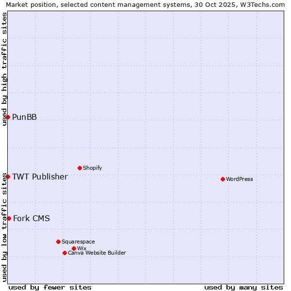 Market position of Fork CMS vs. PunBB vs. TWT Publisher
