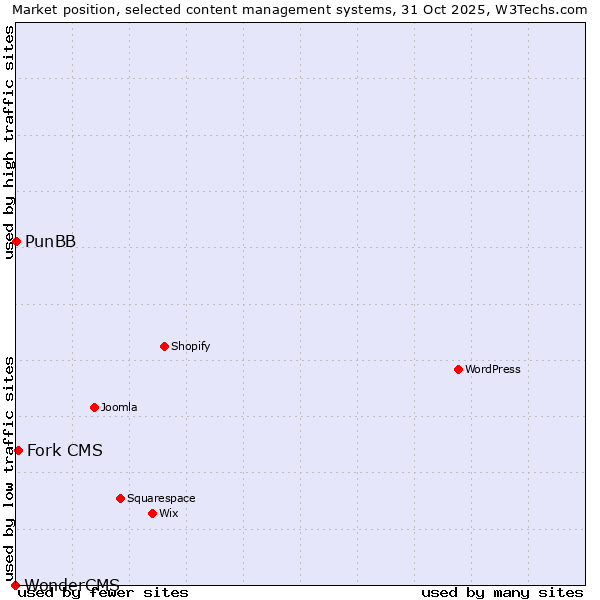 Market position of Fork CMS vs. PunBB vs. WonderCMS