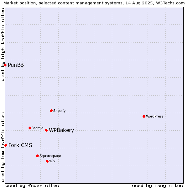 Market position of WPBakery vs. Fork CMS vs. PunBB