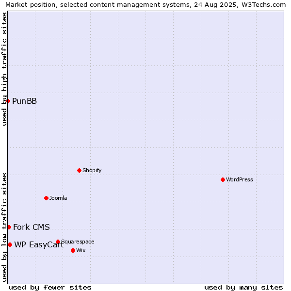 Market position of WP EasyCart vs. Fork CMS vs. PunBB