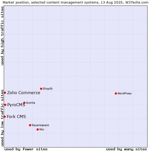 Market position of PyroCMS vs. Zoho Commerce vs. Fork CMS