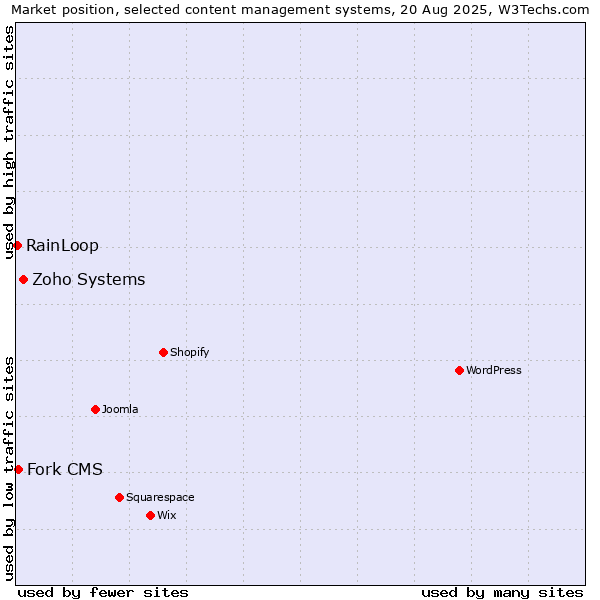 Market position of Zoho Systems vs. Fork CMS vs. RainLoop