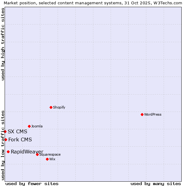 Market position of RapidWeaver vs. Fork CMS vs. SX CMS