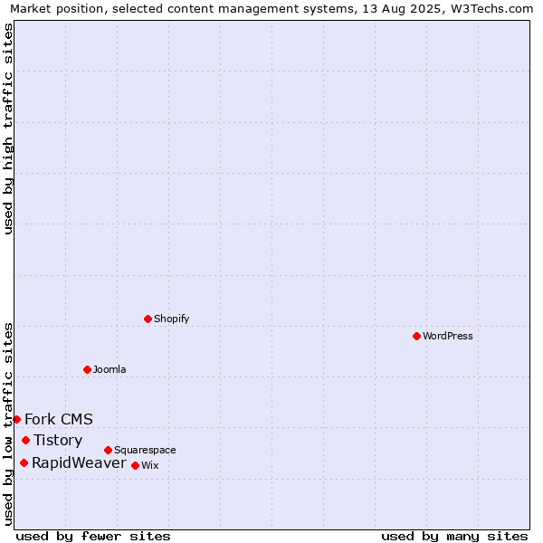 Market position of Tistory vs. RapidWeaver vs. Fork CMS