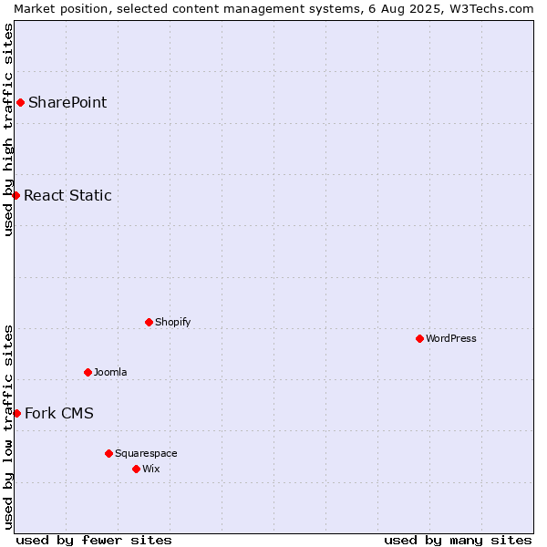 Market position of SharePoint vs. Fork CMS vs. React Static