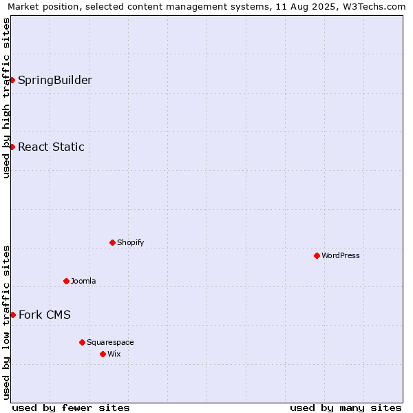 Market position of Fork CMS vs. SpringBuilder vs. React Static