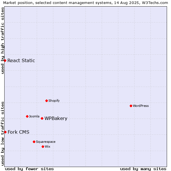 Market position of WPBakery vs. Fork CMS vs. React Static