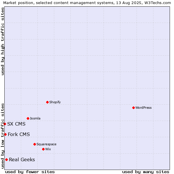 Market position of Real Geeks vs. Fork CMS vs. SX CMS