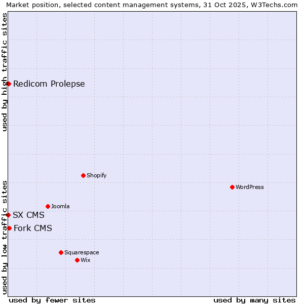 Market position of Fork CMS vs. Redicom Prolepse vs. SX CMS