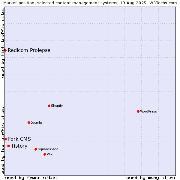 Market position of Tistory vs. Fork CMS vs. Redicom Prolepse