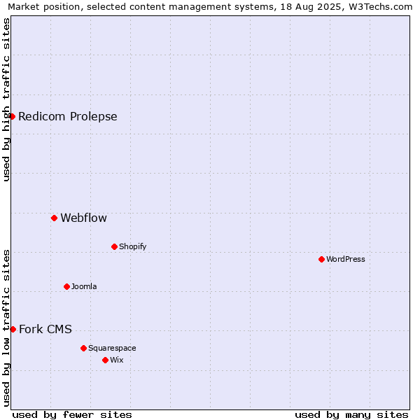 Market position of Webflow vs. Fork CMS vs. Redicom Prolepse