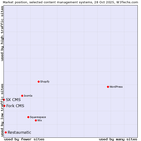 Market position of Restaumatic vs. Fork CMS vs. SX CMS