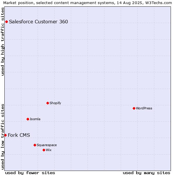 Market position of Salesforce Customer 360 vs. Fork CMS