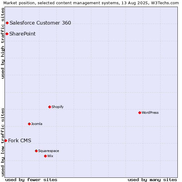 Market position of Salesforce Customer 360 vs. SharePoint vs. Fork CMS
