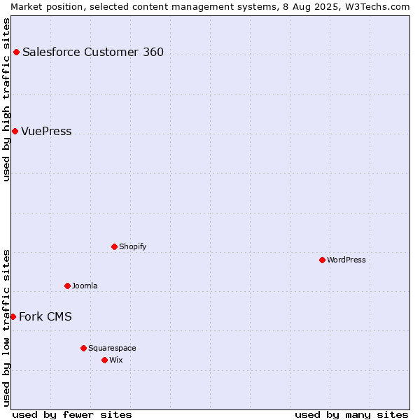 Market position of Salesforce Customer 360 vs. VuePress vs. Fork CMS
